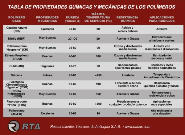 Tabla RTA